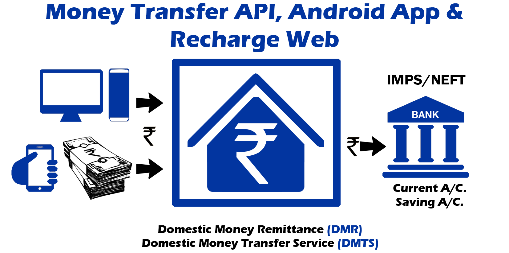 Mobile Recharge System Ahmedabad Gujarat India Bonrix Recharge System Is Added Dmtf Domestic Money Transfer Service